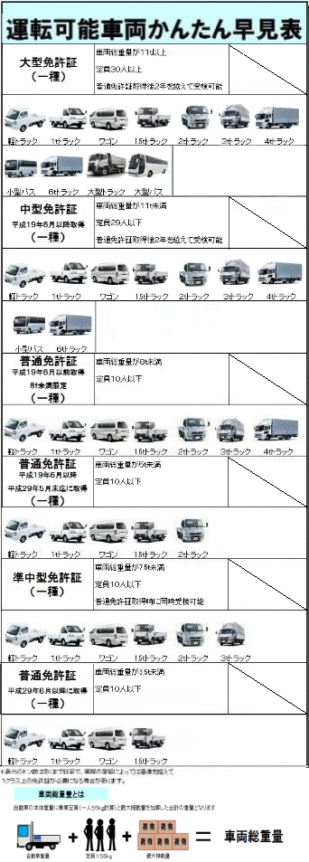 最近の自動車免許の種類に詳しい方教えて下さい 免許の条件等が８ Yahoo 知恵袋