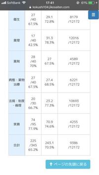 106回の薬剤師国家試験を受験しました 自己採点した結果 22 Yahoo 知恵袋