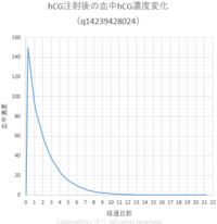 4日にhcg注射を1回だけ打ち 24日に妊娠検査薬で陽性が出たのです Yahoo 知恵袋