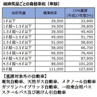 排気量3456ccの車は自動車税は3000 3500ccに該当しま Yahoo 知恵袋