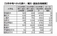 東洋大学 社会学部社会心理学科を受験した結果 補欠合格でした 順位 Yahoo 知恵袋