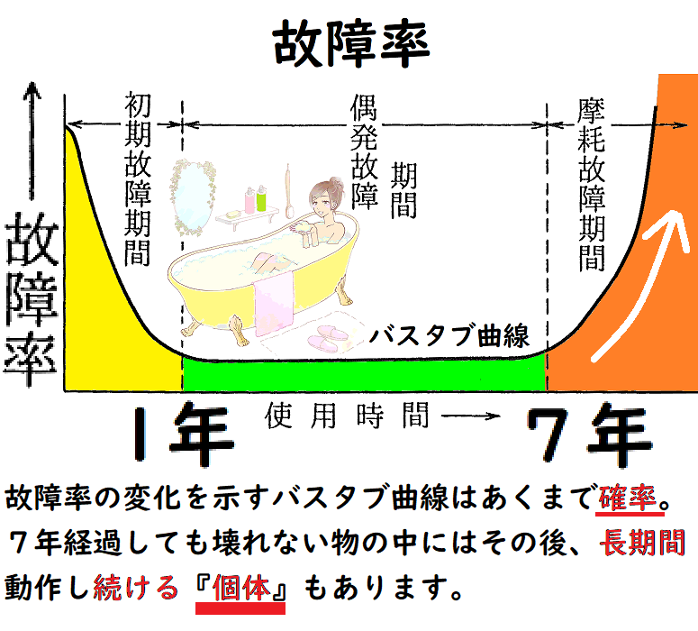 電子レンジは買い替え時期8年か10年くらいとあったのですが、その年数 