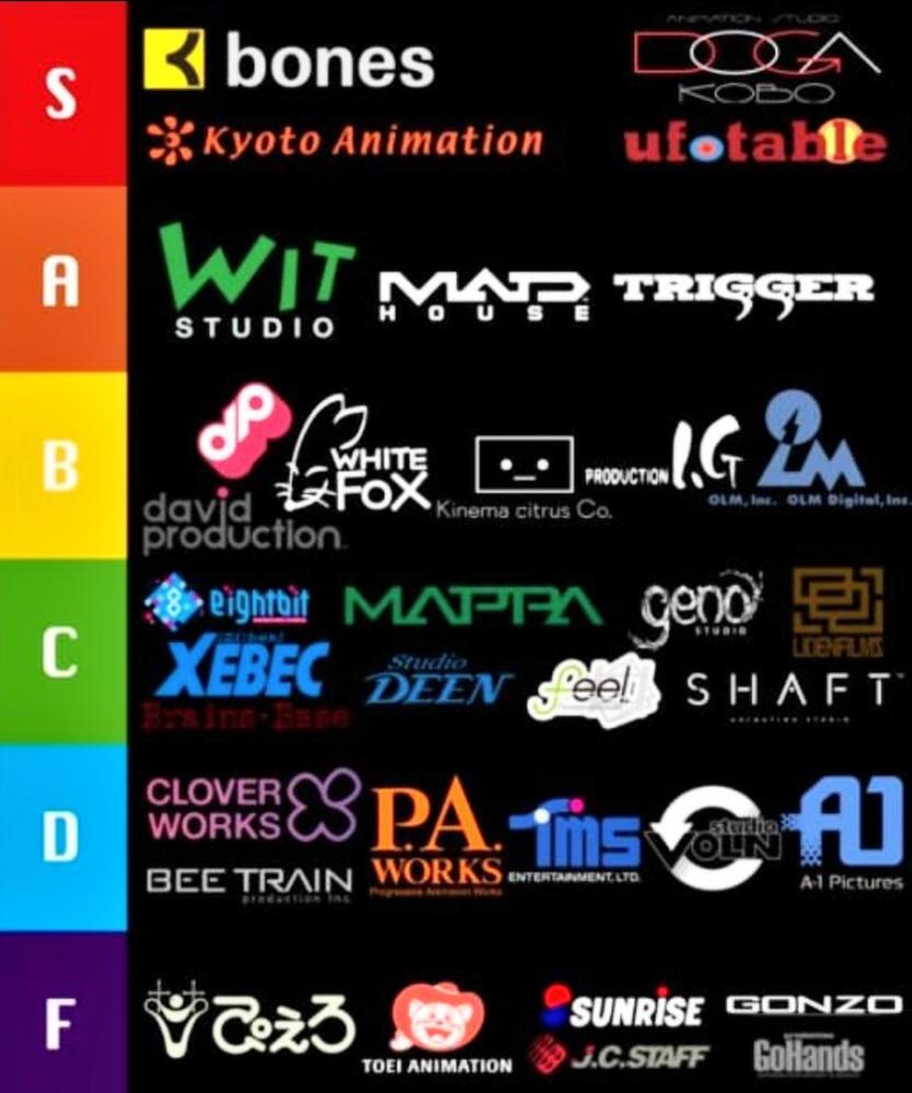 アニメ制作会社のランキングを教えて下さい 1位京都アニメーショ Yahoo 知恵袋