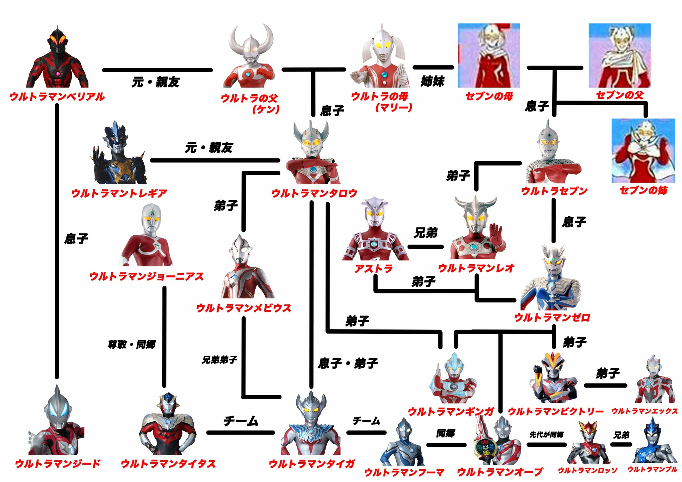 ウルトラセブンとウルトラマンタロウはいとこ同士でウルトラマンゼロとウルト Yahoo 知恵袋