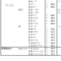 学習院女子大学の偏差値を調べると 59 62や 47 52と出てきます Yahoo 知恵袋