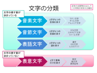 世界の言語で日本語が1番難しいと聞きますが 何故ですかね Yahoo 知恵袋