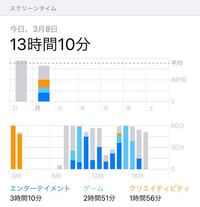 大学生一人暮らしの皆さん 高校卒業して大学まで暇な皆さん 1日の携帯のスクリー Yahoo 知恵袋