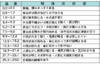 風速7mってどれくらいですか Yahoo 知恵袋