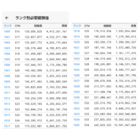 パズドラのランク1000から1100までの表って持ってる人いませんか あ Yahoo 知恵袋