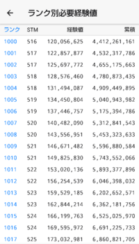 パズドラランク1000以降の必要経験値表って誰か持ってますか Yahoo 知恵袋