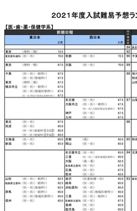 名古屋大学医学部と大阪市立大学医学部と神戸大学医学部と千葉大学医 Yahoo 知恵袋