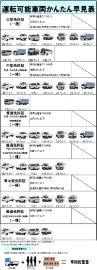 ゴールド免許証で中型車8tに限るを持ってますが これでトラックを運 Yahoo 知恵袋