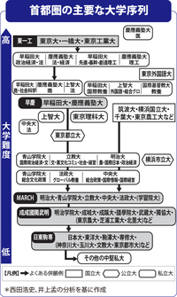 Gmarchの序列はこんな感じでいいですか 文系だけ 中央法 明 Yahoo 知恵袋