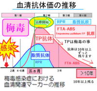 梅毒についてなんとなくした検査で陽性が判明しました 今抗生剤を飲んで治してる Yahoo 知恵袋