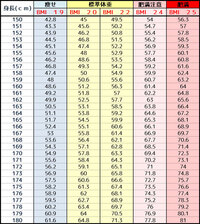 高校1年生です身長157cm体重54kgは太り過ぎでしょうか また リバウン Yahoo 知恵袋