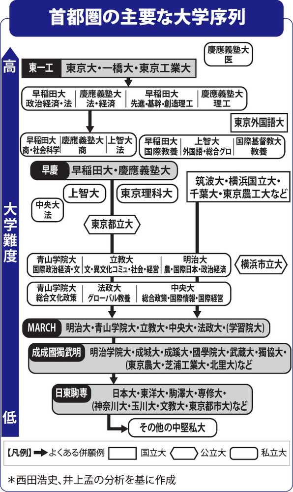 明治大学 青山学院大学 中央大学 立教大学 法政大学 都立大学