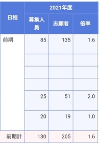 富山大学と新潟大学 理学部ではどちらの方が難易度は高いと思い Yahoo 知恵袋