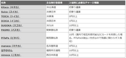 Suicaのicカードで最低いくらチャージ金が残って無いと改札内に入れ お金にまつわるお悩みなら 教えて お金の先生 Yahoo ファイナンス