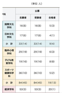 偏差値４０の高校の生徒が九州産業大学は名前を書けば受かると言ってまし Yahoo 知恵袋