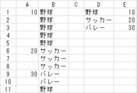 重複行の最初の行の隣に数字を入れたいです 列b タイトル Yahoo 知恵袋