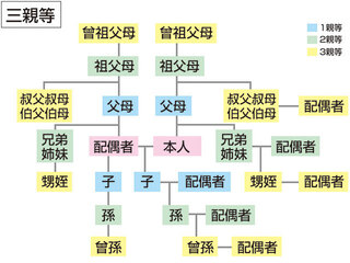 おじ おばは何親等でしょうか 三親等ですね Yahoo 知恵袋