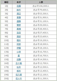 福島県民って佐藤か斎藤 三瓶か二瓶 菅野さんばかりですよね 中通りは Yahoo 知恵袋