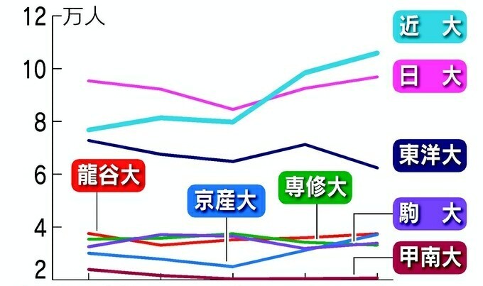 甲南大学についての質問です 甲南大学は昔はましだったのに 今では志願 Yahoo 知恵袋