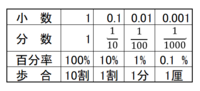 百分率 歩合 の計算方法が全く分かりません 小学校の頃に習った記 Yahoo 知恵袋