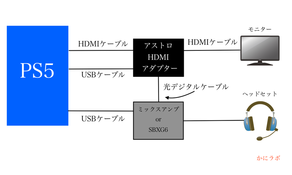 PS5にアストロHDMIアダプターとミックスアンプをつけてプレイしてい