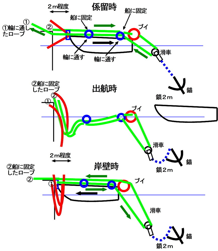 槍付の離岸の仕方がわかりません いってこい係留で前の係留ロープを外 Yahoo 知恵袋