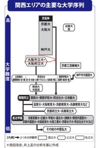 ズバリ 大阪市立大学と岡山大学の法学部はどちらの方が良いですか 偏差値で Yahoo 知恵袋