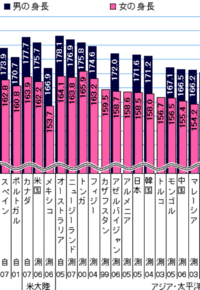 海外の平均身長について 韓国の平均身長は174 4cmで日本は17 Yahoo 知恵袋