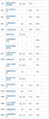 共立女子大学に偏差値60程度の高校から入学するとなると周りの目はどうでしょう Yahoo 知恵袋