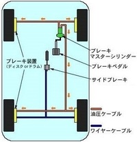 At車でpレンジに入れてサイドブレーキをかけて駐車しているときは フットブレー Yahoo 知恵袋