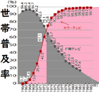 白黒テレビの事をテレビと言った時代はいつ頃なんでしょうか 昔のテレビのちらし Yahoo 知恵袋