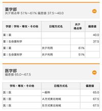 東北医科薬科大学薬学部は どの程度の難易度ですか 偏差値が曖昧で分 Yahoo 知恵袋