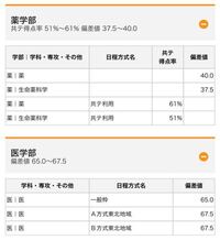 東北医科薬科大学薬学部は どの程度の難易度ですか 偏差値が曖昧で分 Yahoo 知恵袋