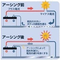 車のエンジンルームに配線を追加する アーシング とは どういう原理で Yahoo 知恵袋