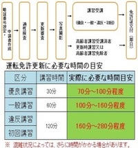 2回目の自動車免許の更新には何分くらいかかりますか 無事故 Yahoo 知恵袋