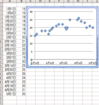 Excelで横軸が日付のグラフ 散布図 を描いています 1年分のデータ Yahoo 知恵袋