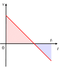 等加速度運動の公式のx 初速度 時間 二分の一 加速度 時間の二乗は Yahoo 知恵袋