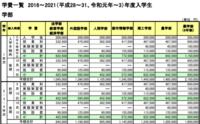 名城大学は学費が安いからコスパがいいんだよ という回答をいくつか Yahoo 知恵袋