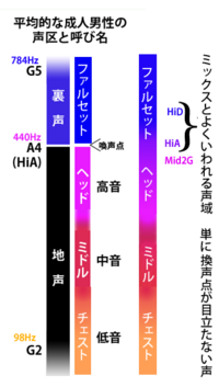 ミックスボイスってよく地声と裏声の混合って言われがちですが 裏声にもファルセ Yahoo 知恵袋