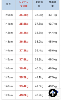 148センチ45キロのシンデレラ体重はいくつですか また Yahoo 知恵袋