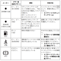 車の警報音について質問です 先程走行中にピーピーとずっと警報音が Yahoo 知恵袋