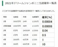 21年 ドリームジャンボミニのそれぞれの当選賞金と当選確率を Yahoo 知恵袋