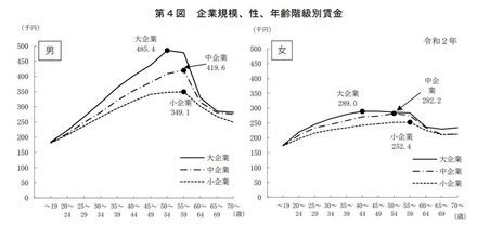 生涯年収はfラン大卒より高卒の方が高いんですか 教えて しごとの先生 Yahoo しごとカタログ