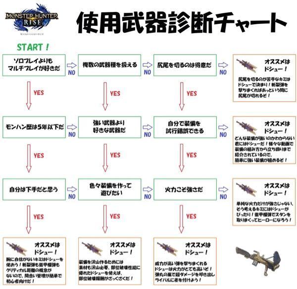 モンハンライズでドシュー使ってみたんですが 徹甲榴弾やばくないですか Yahoo 知恵袋