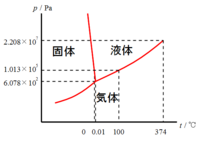 融点が上昇したり沸点が降下することはありえますか 下図が水の状態図です Yahoo 知恵袋
