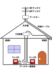 地デジブースターの接続順について質問です アンテナ 増幅部 電源部 分配器 各 Yahoo 知恵袋